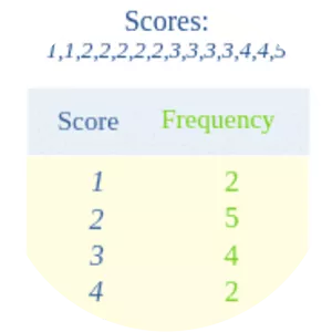 Frequency distribution - 