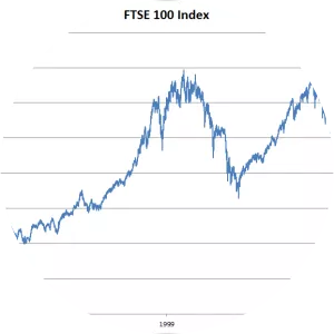FTSE 100 Index - 