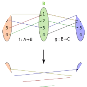 Function composition - 