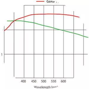 Gallium arsenide phosphide - 