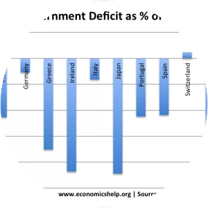 Government budget balance - 
