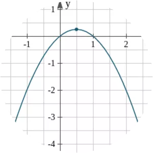 Graph of a function - 