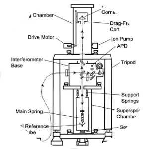 Gravimeter