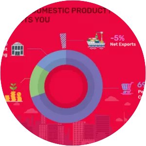 Gross domestic product - 