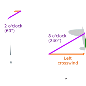 Headwind and tailwind - 