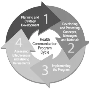 Health communication