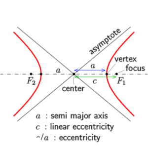 Hyperbola - 