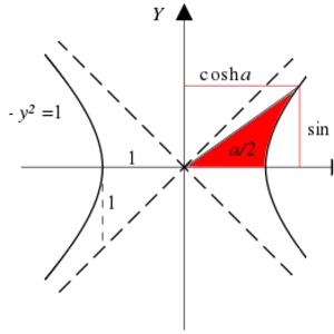 Hyperbolic function - 