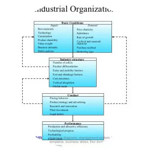 Industrial organization - Field of study