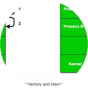 Inter-process communication - Software category