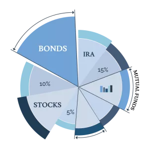 Investment management