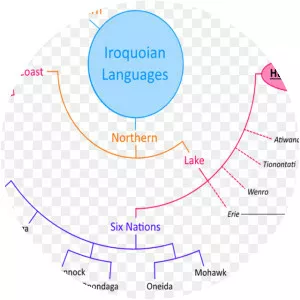 Iroquoian languages