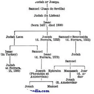 Isaac Abarbanel - Portuguese philosopher