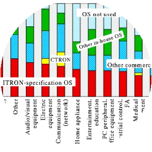 ITRON project - Operating system