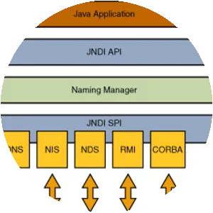 Java Naming and Directory Interface - 