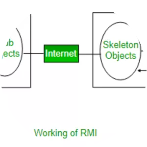 Java remote method invocation