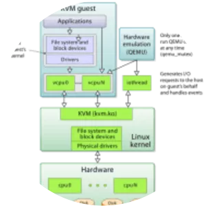 Kernel-based Virtual Machine - 