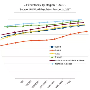 Life expectancy photograph