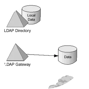 Lightweight Directory Access Protocol - 