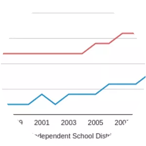 London Independent School District - 