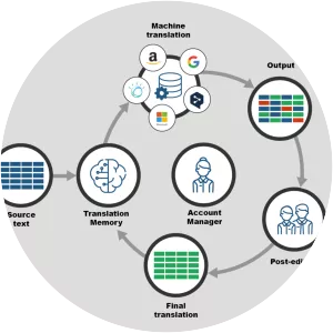 Machine translation - Field of study