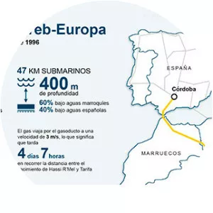 Maghreb–Europe Gas Pipeline - 