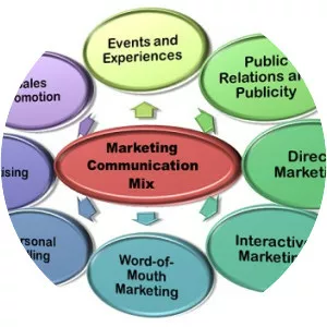 Marketing communications