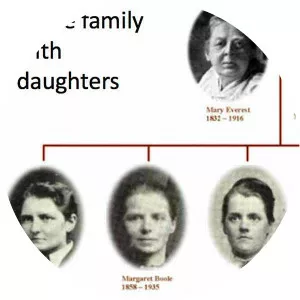 Mary Ellen Boole Hinton - George Boole's daughter