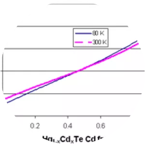 Mercury cadmium telluride - Chemical compound