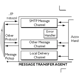 Message transfer agent - 