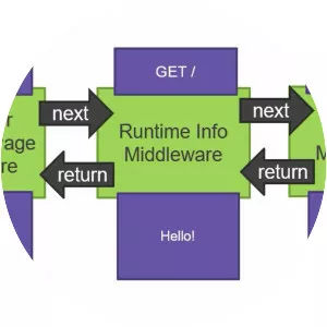 Middleware
