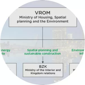 Ministerie van Volkshuisvesting, Ruimtelijke Ordening en Milieu
