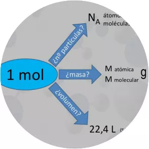Mole - Unit of amount of substance