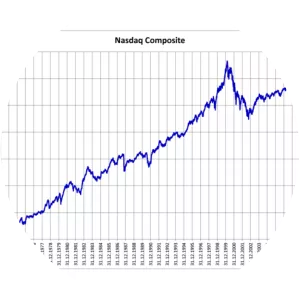 Nasdaq Composite - Market index