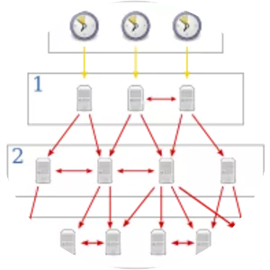 Network Time Protocol - 