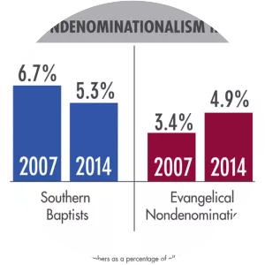 Nondenominational Christianity