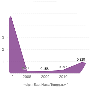 North Central Timor Regency