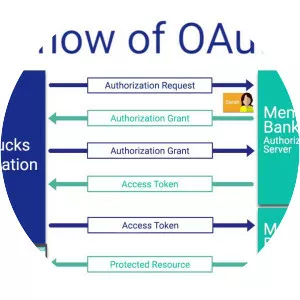 OAuth