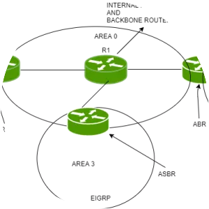 Open Shortest Path First