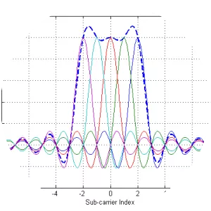 Orthogonal frequency-division multiplexing - Signal modulation method