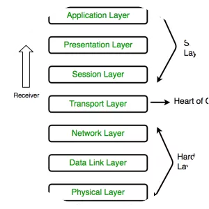 OSI model - 
