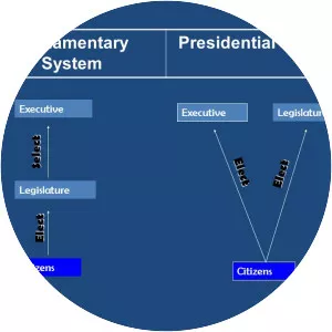 Parliamentary system
