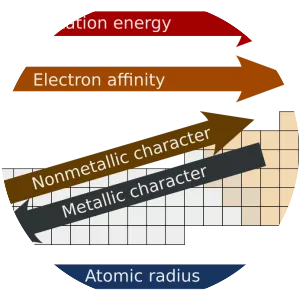 Periodic trends - 