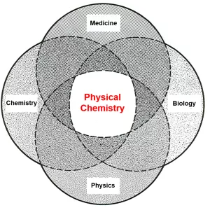 Physical chemistry