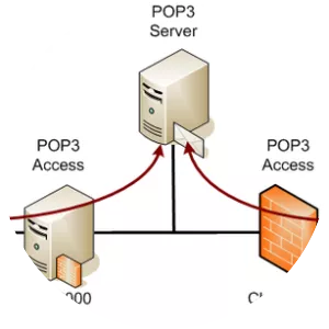 Post Office Protocol