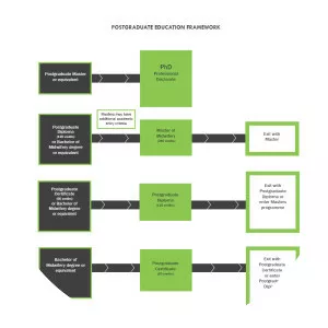 Postgraduate education - Degree