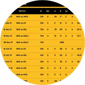 Pramod Chandila - Indian cricketer