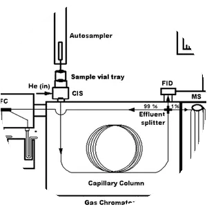 Preparative Gas Chromatography