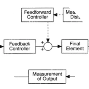 Process control