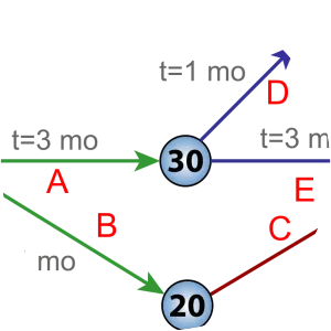 Program evaluation and review technique - 